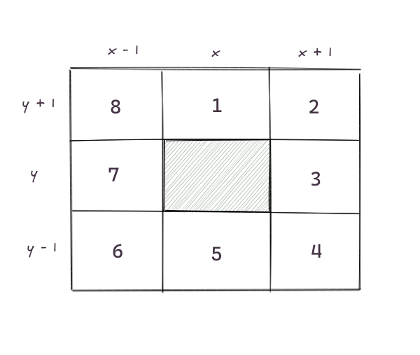 A diagram showing the co-ordinates of a cell's neighbors and how they are
calculated using the x & y axes